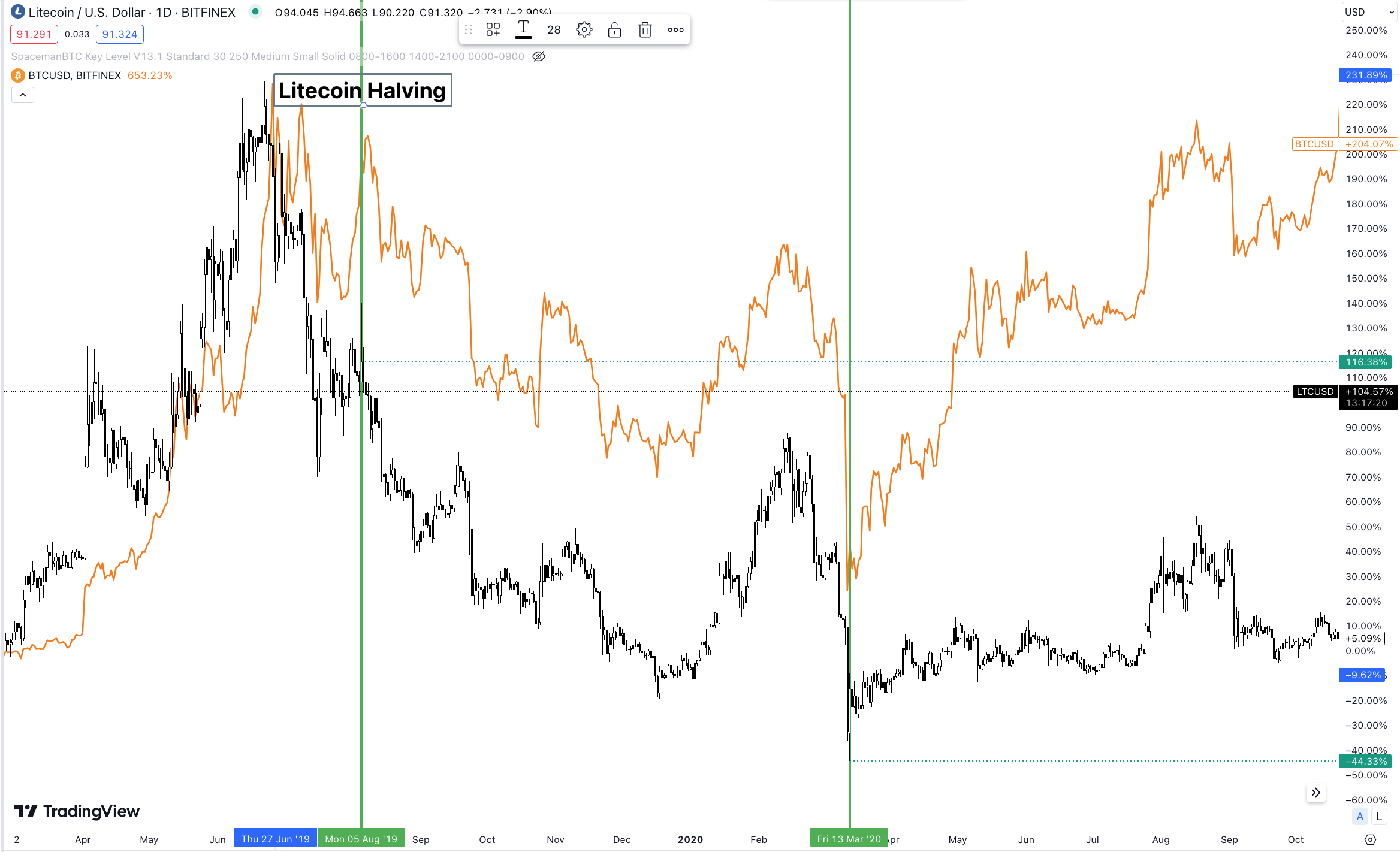 LTC vs. BTC