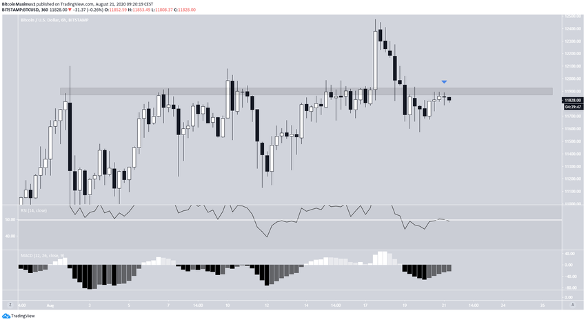 Bitcoin's Long-Term Resistance
