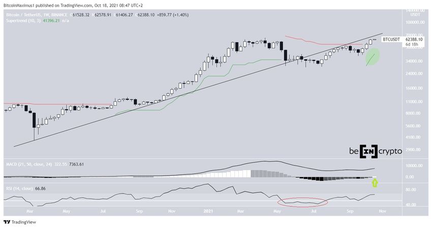 Wykres tygodniowy Bitcoin