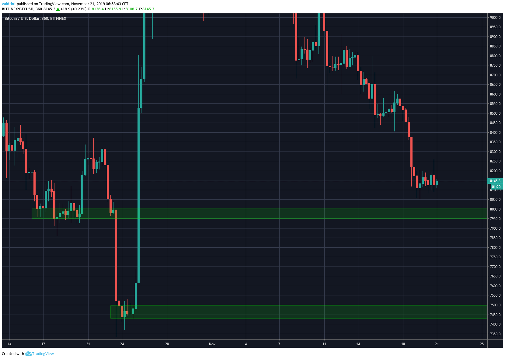 Bitcoin Support Areas