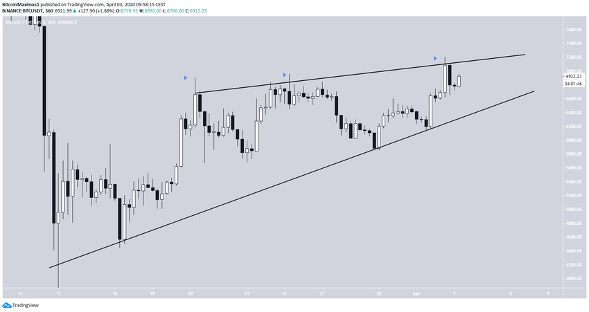Bitcoin Ascending Wedge