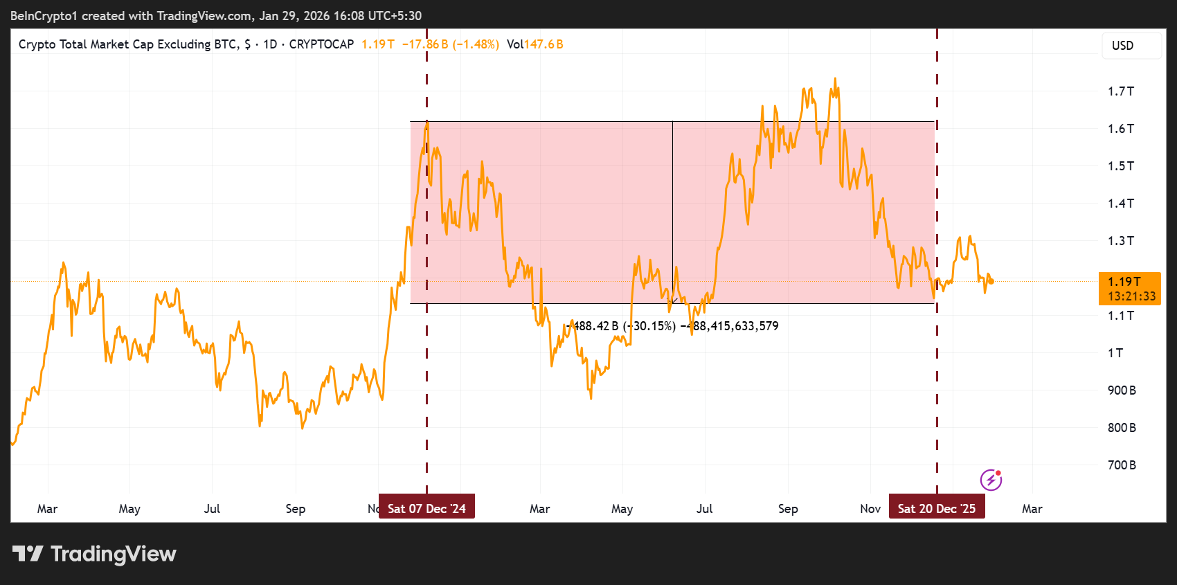 Vốn hóa altcoin giảm mạnh từ cuối 2024 đến cuối 2025