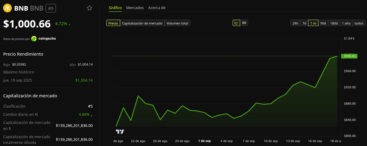 Rendimiento del precio de BNB - 1 mes. Fuente: BeInCrypto