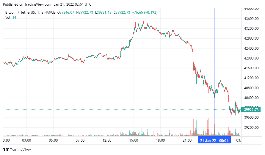 График биткоина