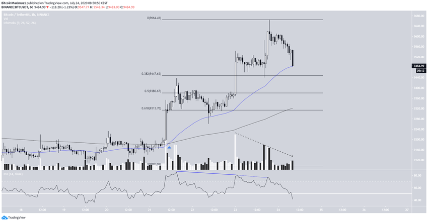 BTC Hourly