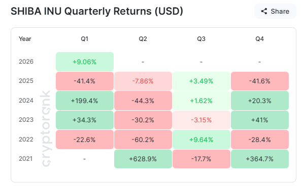 Lợi nhuận hàng quý trong quá khứ của SHIB