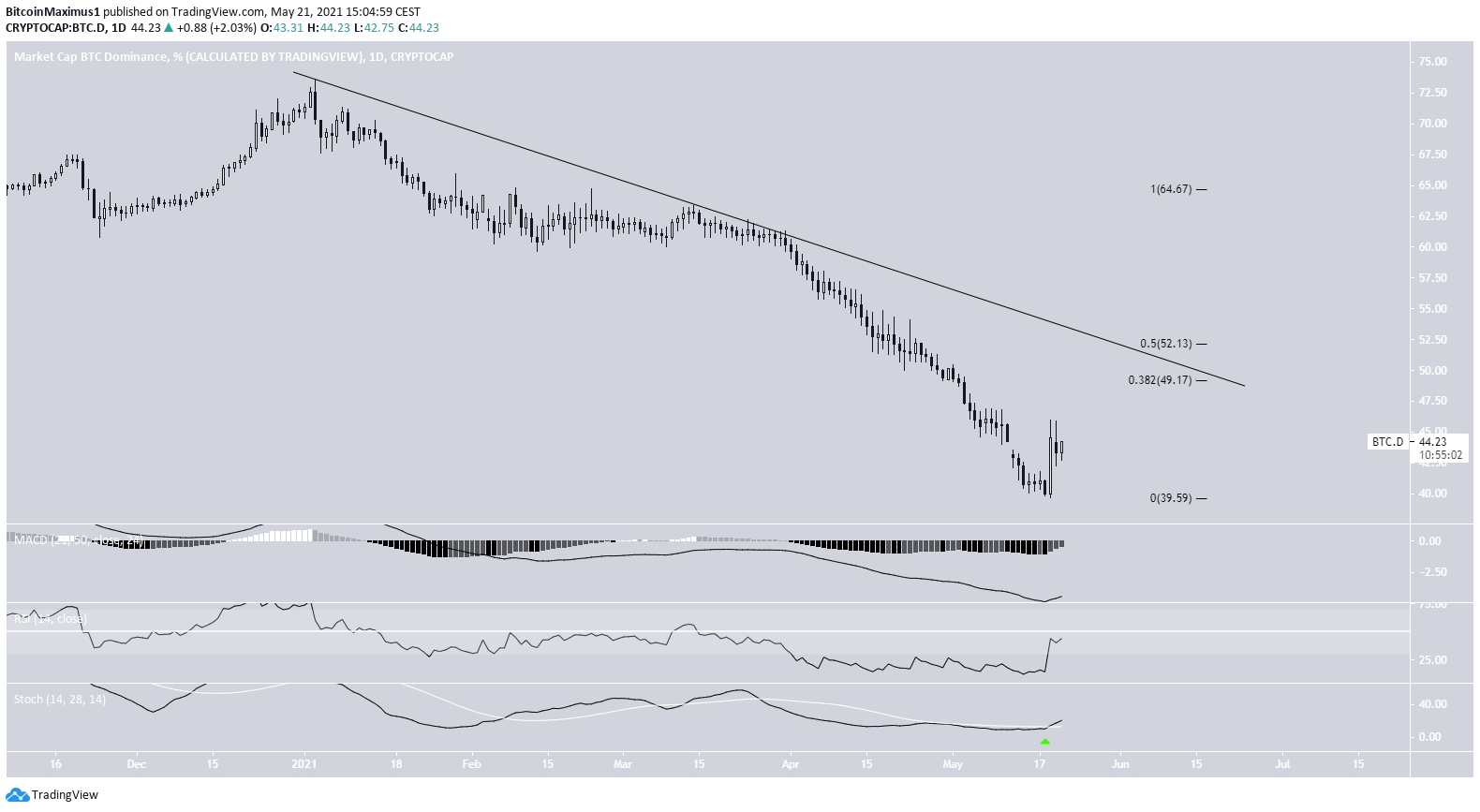 BTCD Descending Resistance
