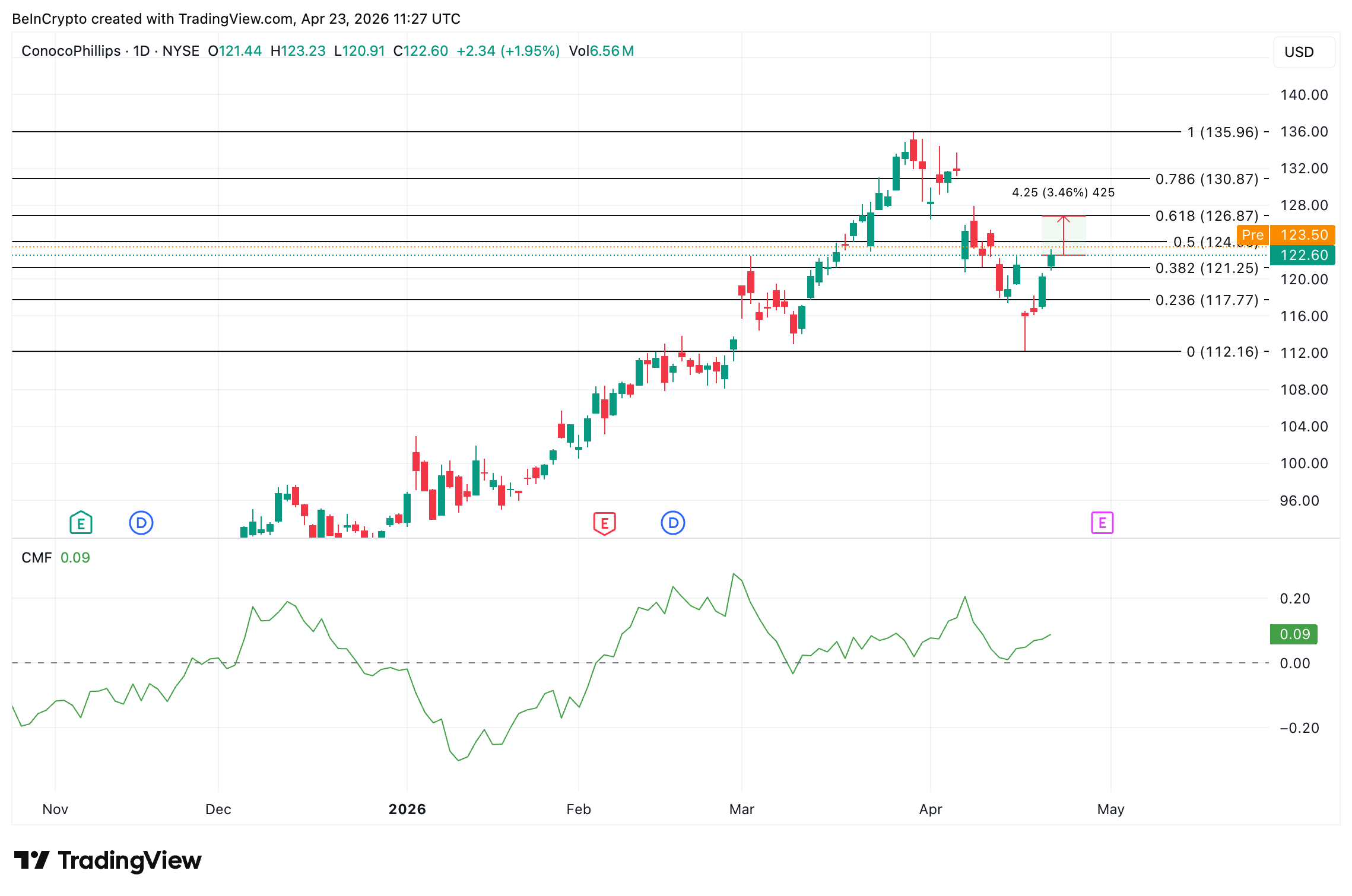 ConocoPhillips Price Analysis