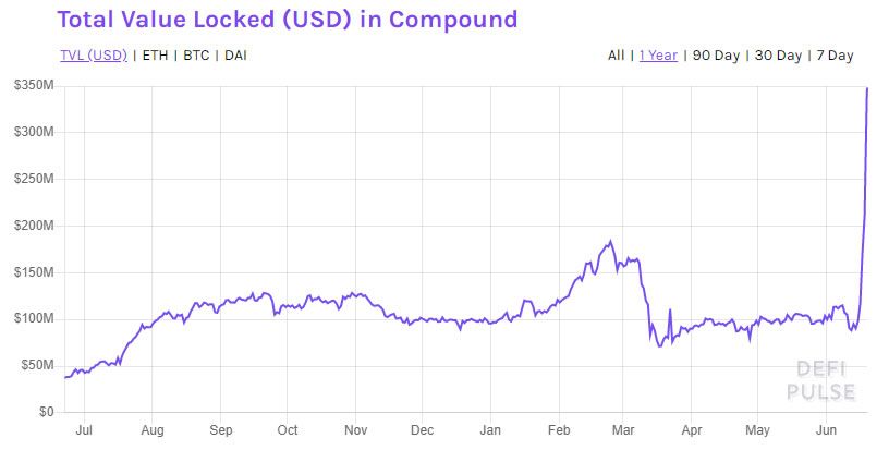 Compound TVL DeFi