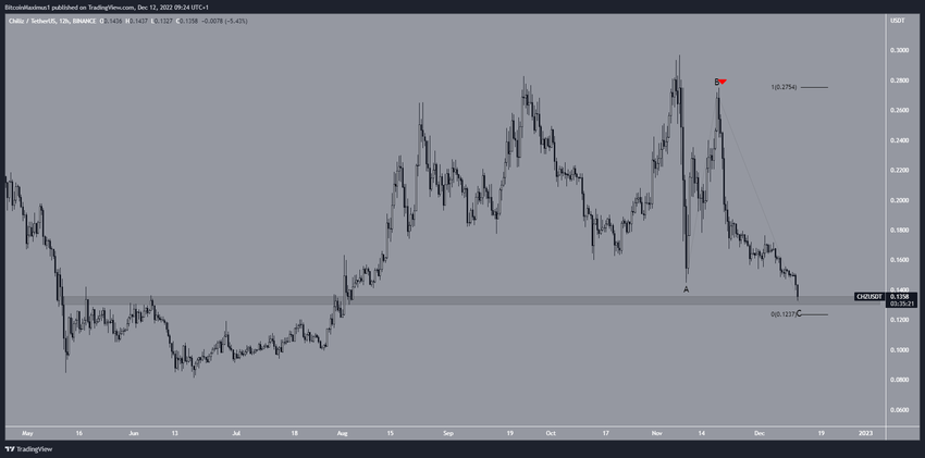 Chiliz wykres 12-godzinny