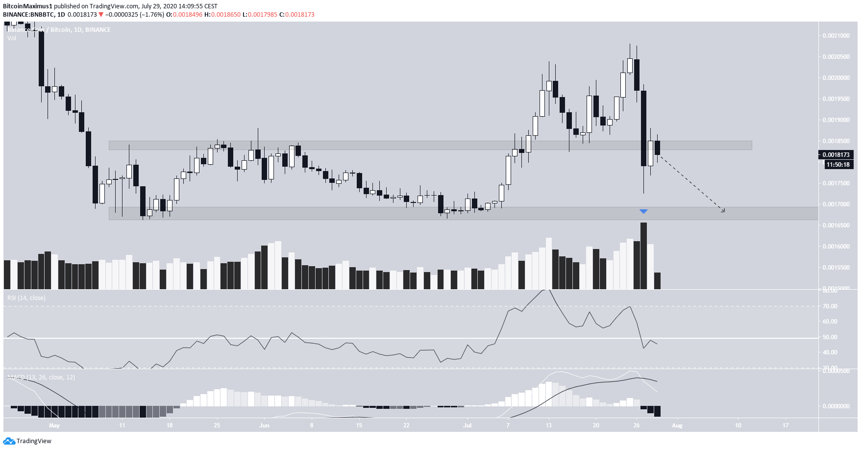 Binance Coin (BNB) im Tageschart