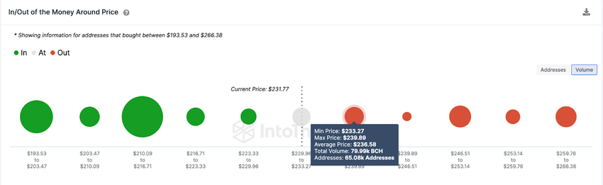 BCH Price Prediction, June 2023 | IOMAP data