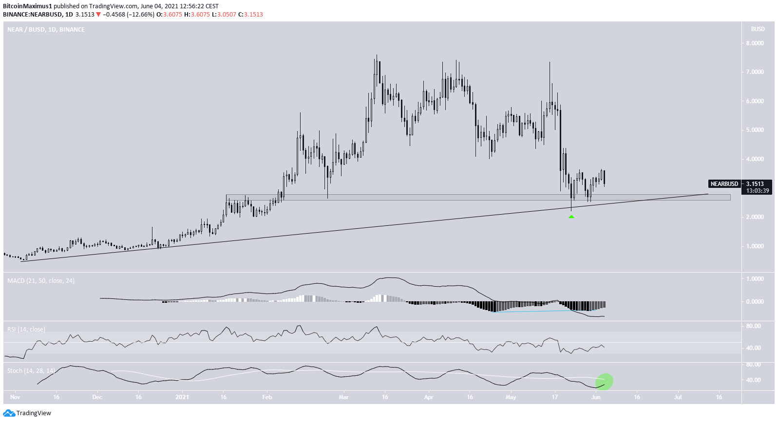 NEAR Ascending Support