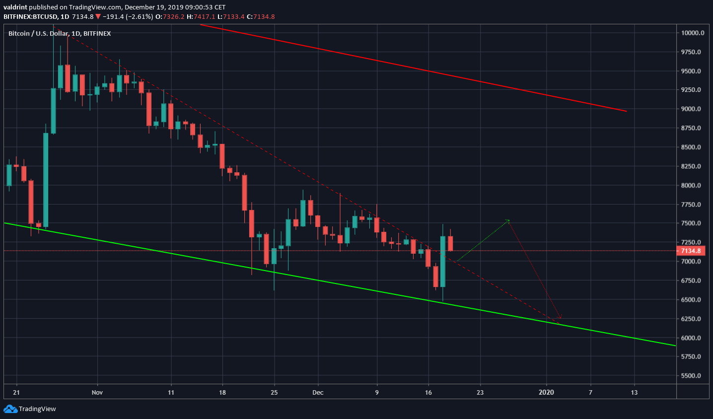 Bitcoin Future Movement