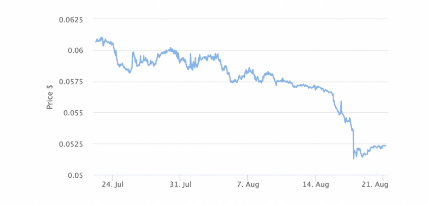 Crypto.com's native token, Cronos (CRO) Price Chart 1 Month. Source: BeInCrypto