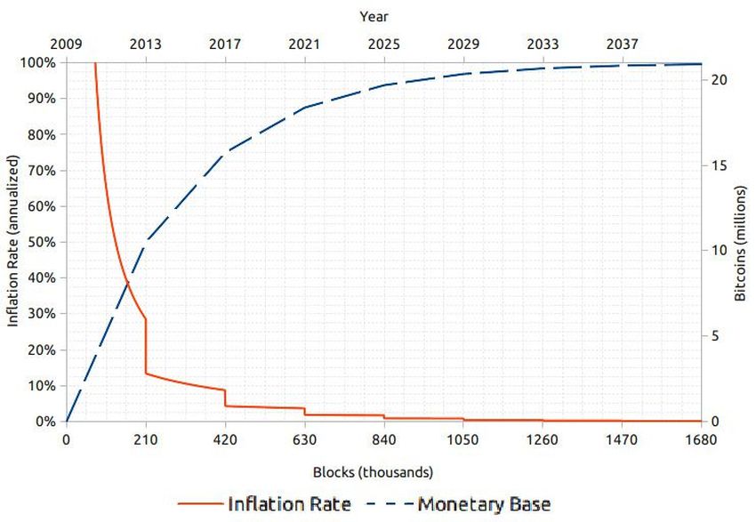 stock to flow model bitcoin vs inflation