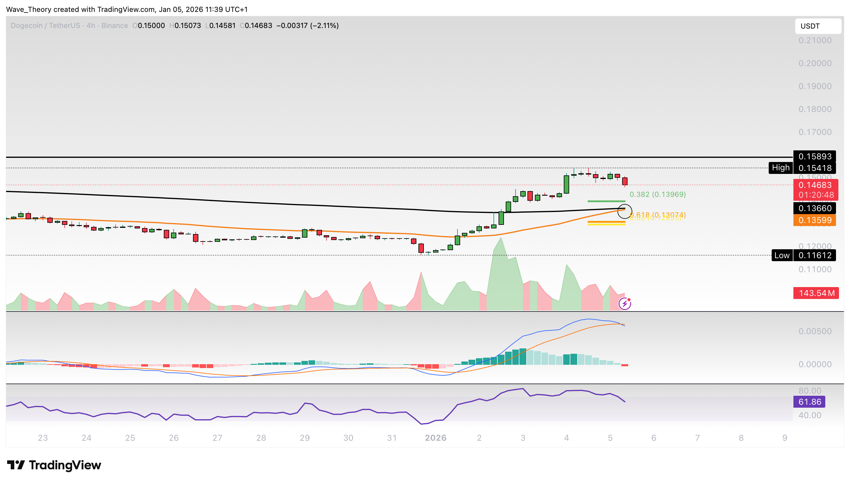 Dogecoin Preis Chart Tradingview
