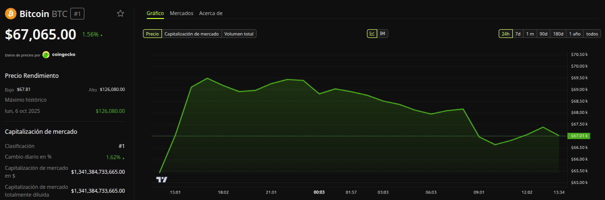 Rendimiento del precio de Bitcoin (BTC) - 24 horas. Fuente: BeInCrypto IBEX caída