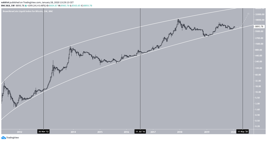 bitcoin price