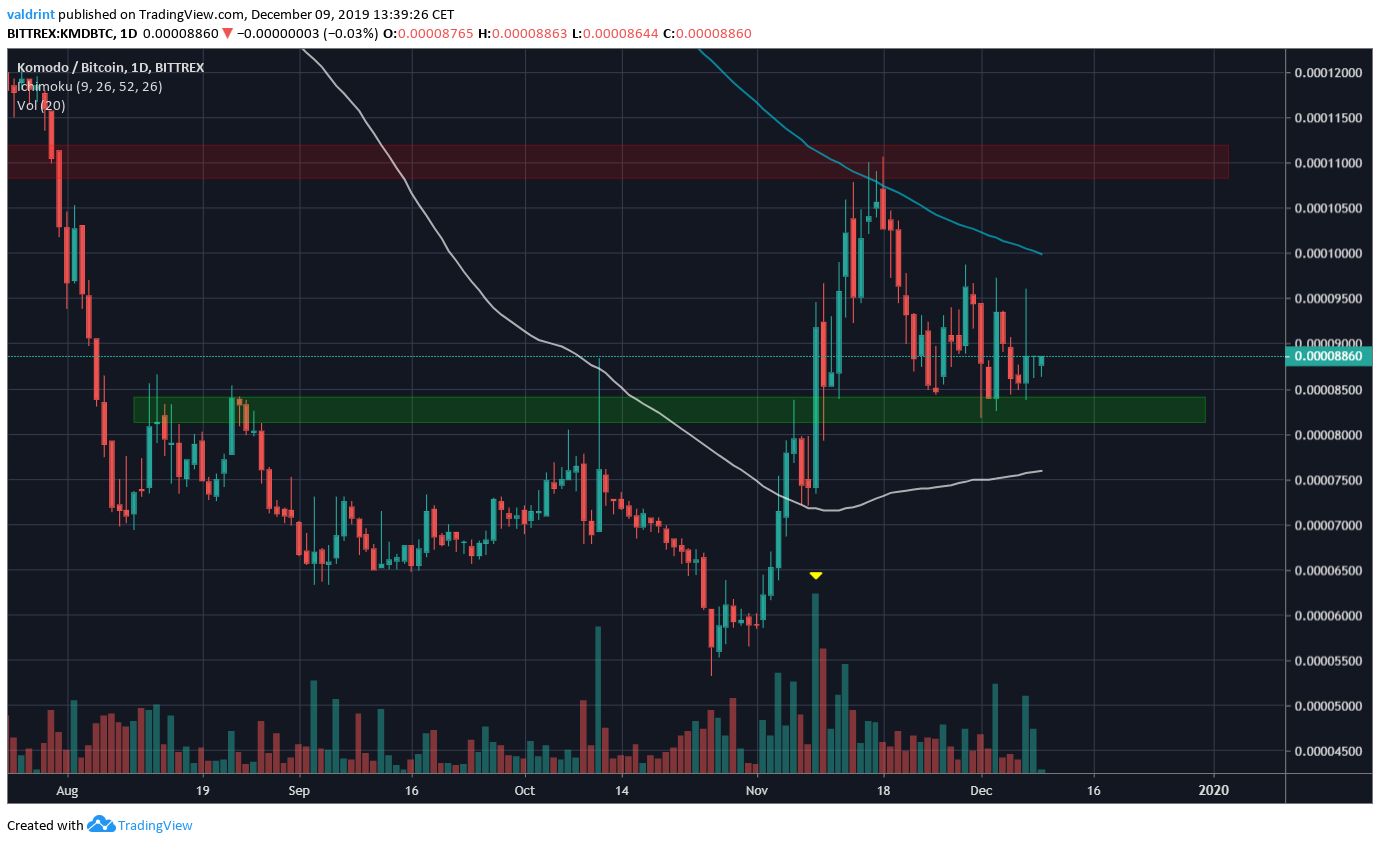 Komodo Breakout