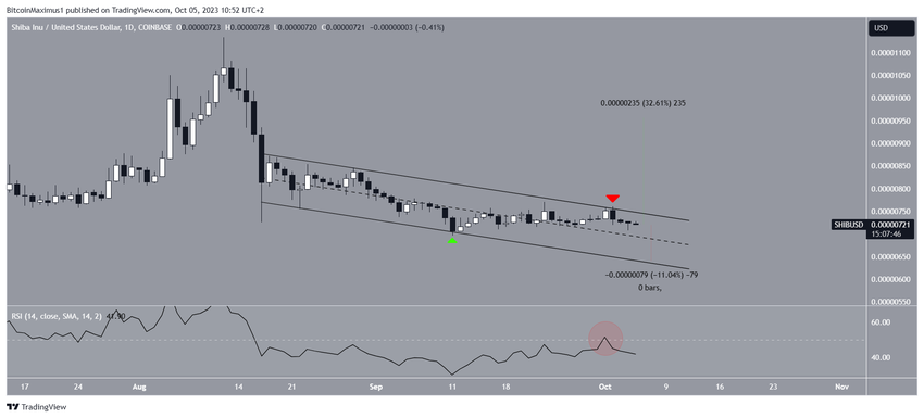 Shiba Inu (SHIB) Price Prediction