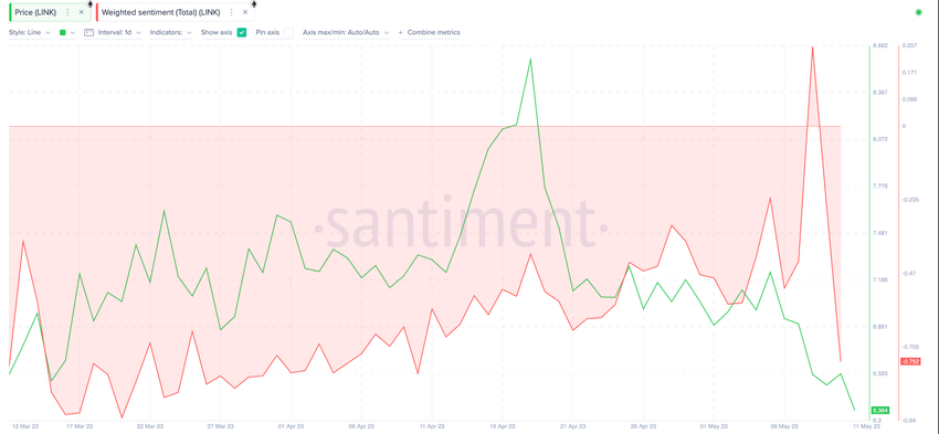 Sentyment społeczny Chainlink