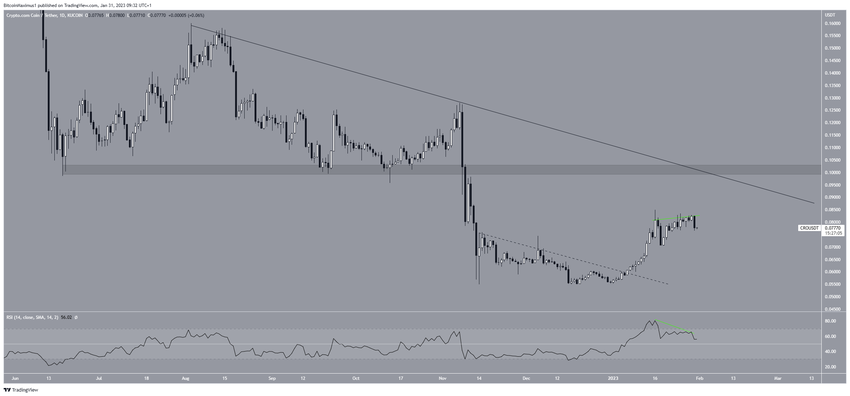 Kurs Crypto.com dzienny
