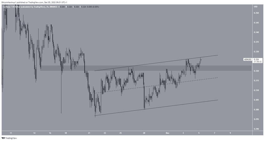 2-godzinny wykres Cardano