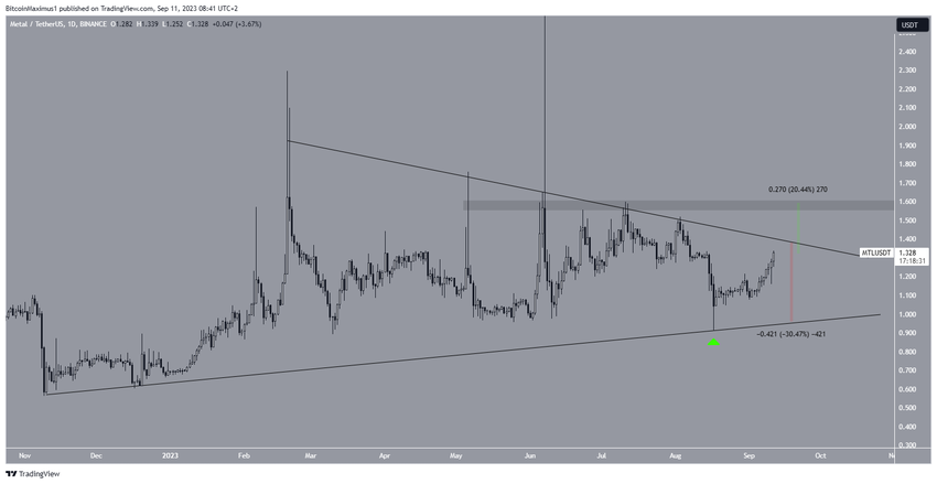 Metal (MTL) Price Pattern