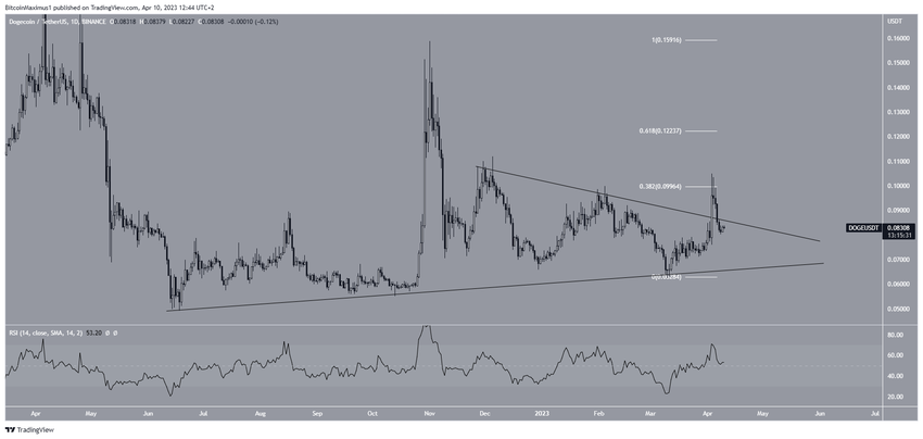 Dogecoin (DOGE): moeda meme perdeu o impulso?