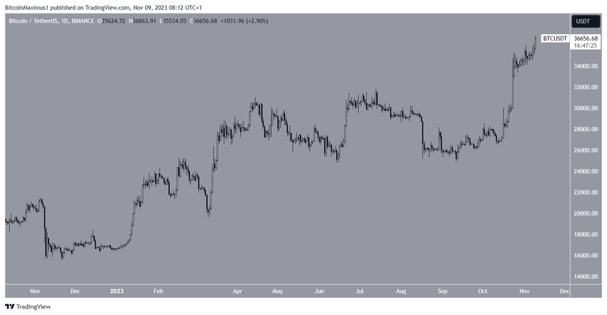 Bitcoin (BTC) Movement