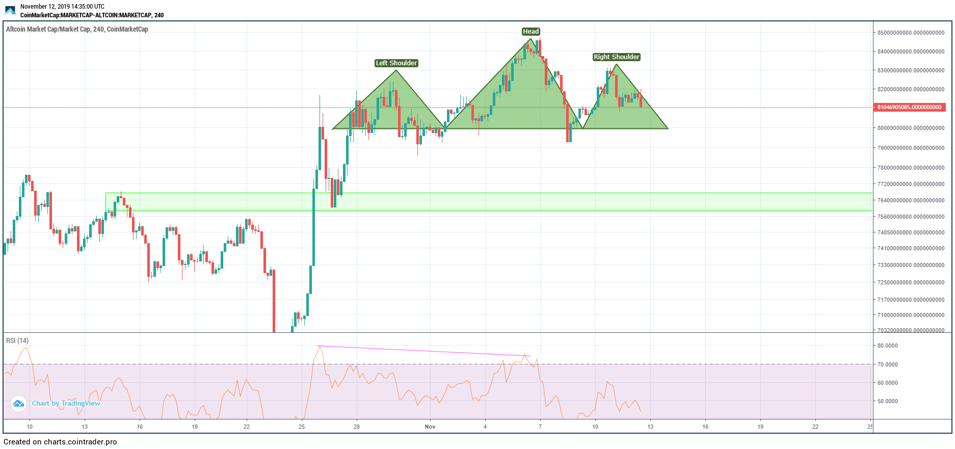 Altcoin Cap Head And Shoulders