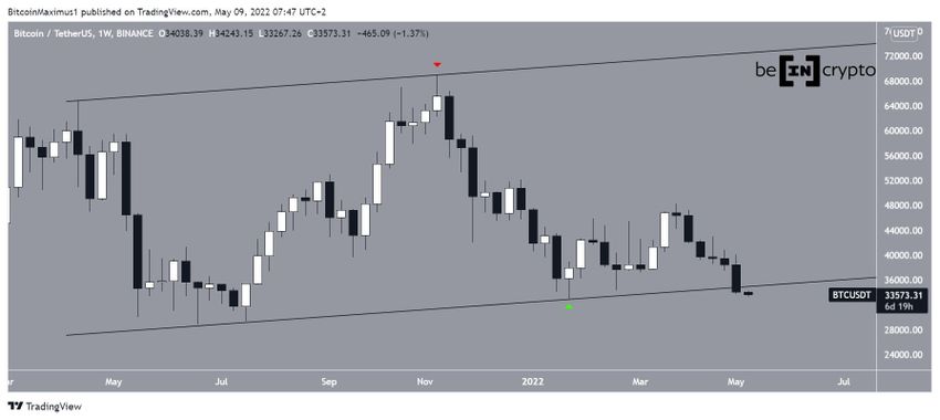 BTC Weekly