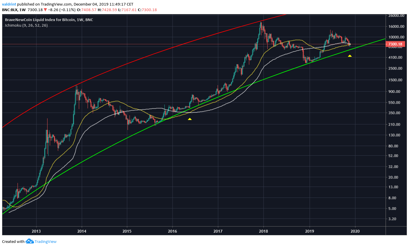 Bitcoin Logarithmic Growth