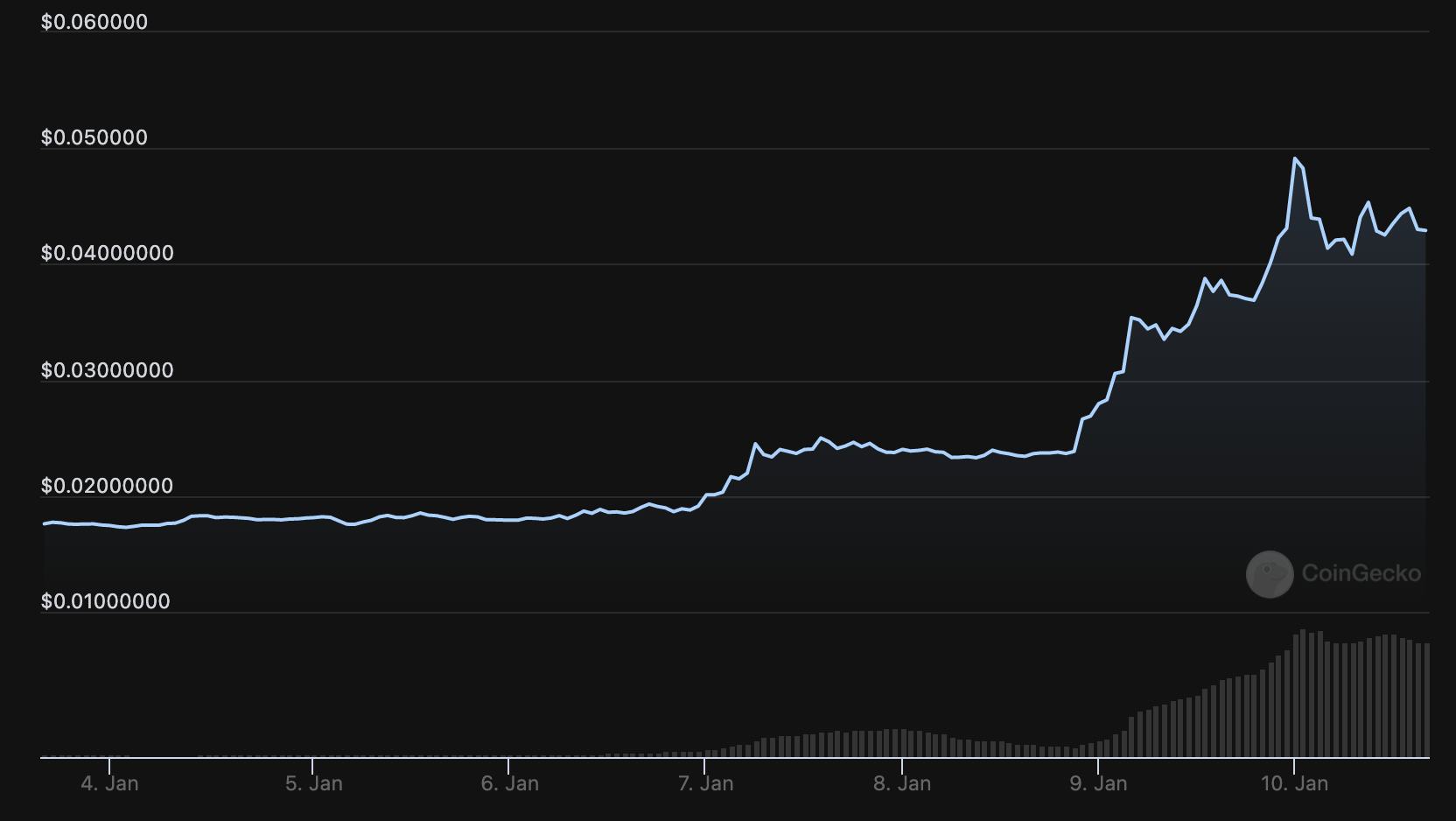 Biến động giá GALA 7 ngày qua