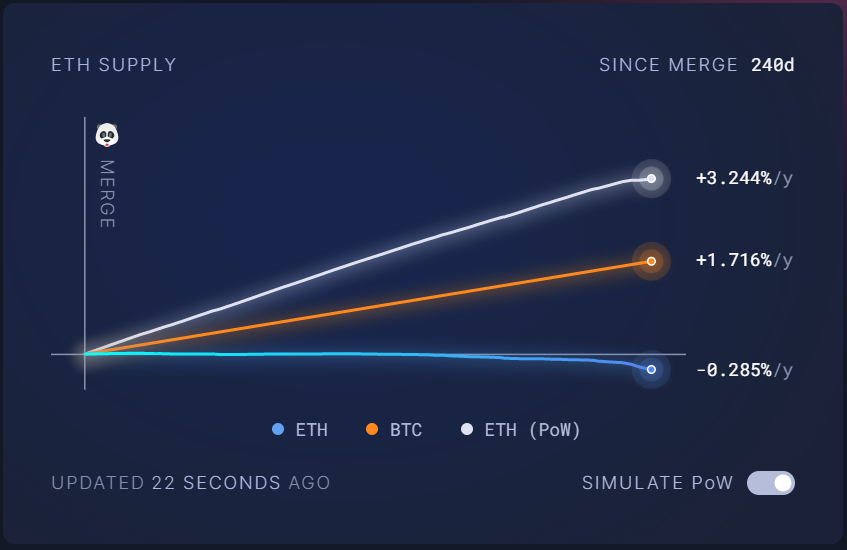 ETH Supply Since Merge vs Bitcoin and ETH (POW), 