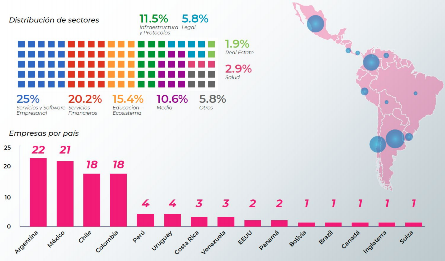 Blockchain y américa latina