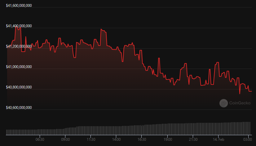 Vốn hóa USDC giảm mạnh