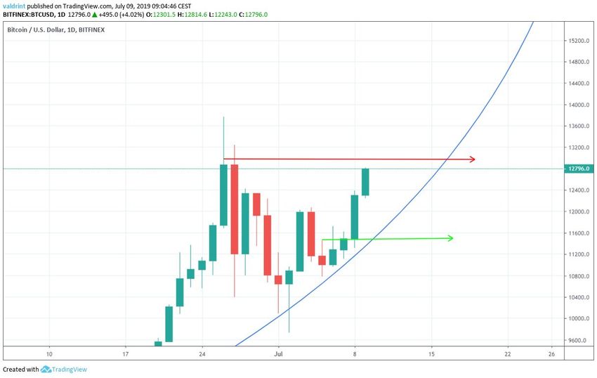 bitcoin price parabola