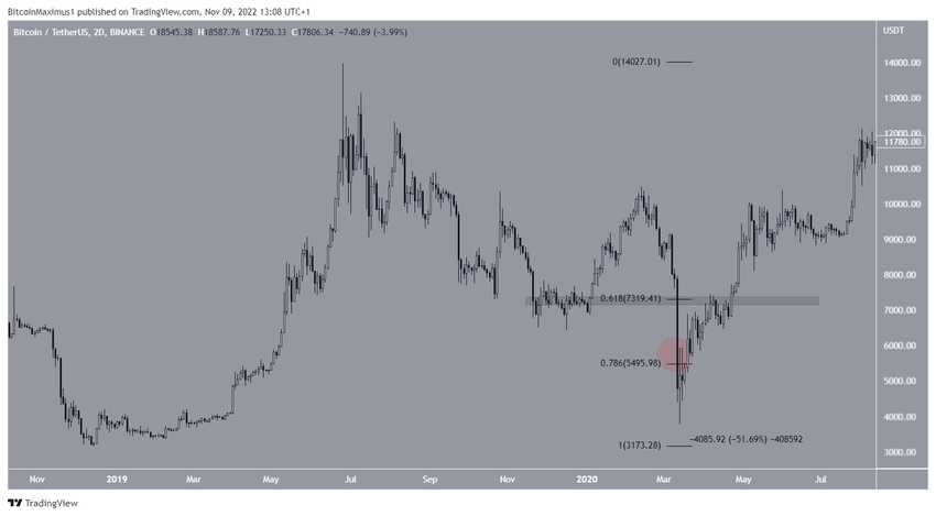 Spadające noże na przykładzie Bitcoina