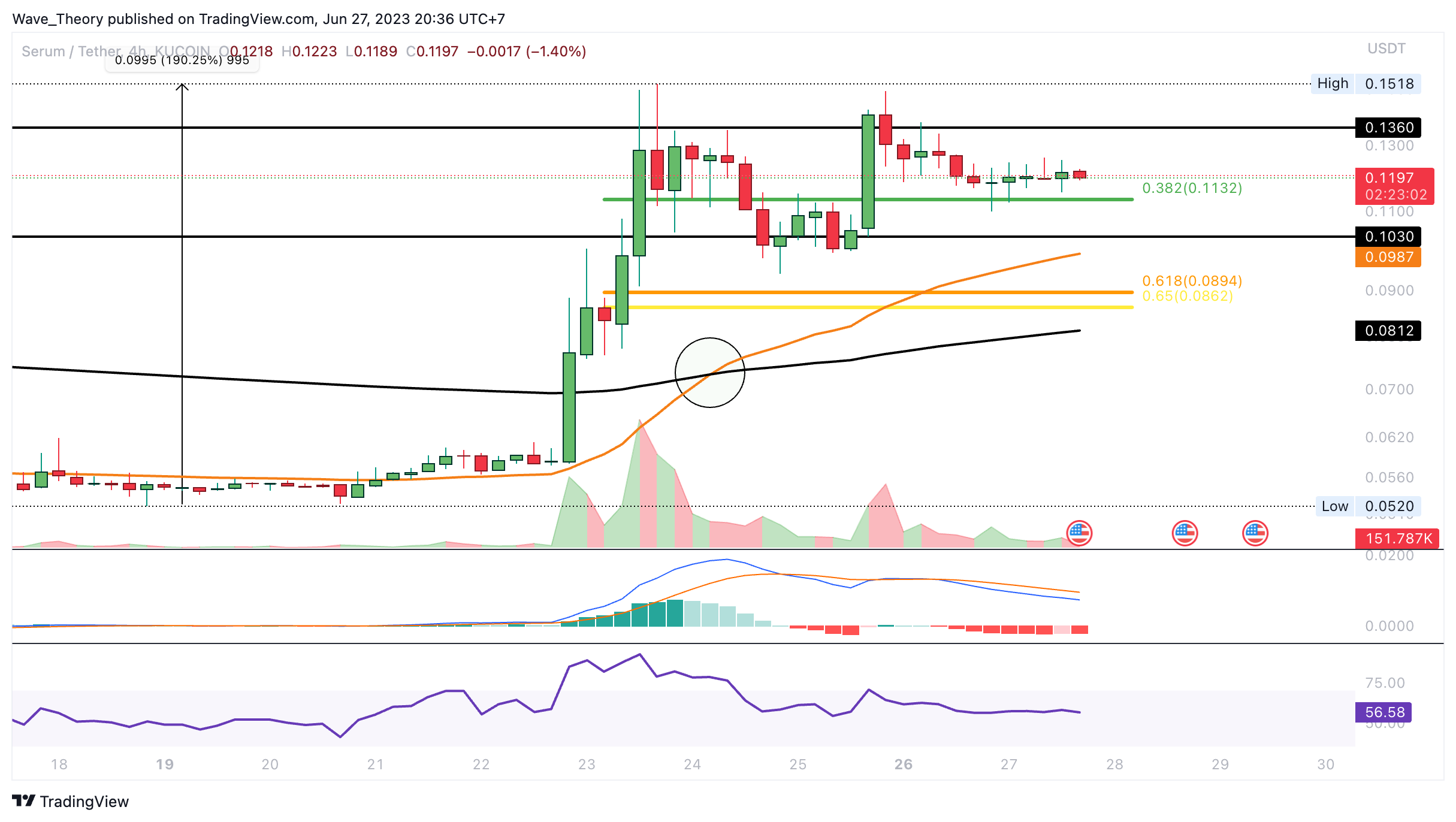 SRM/USD CHART ANALYSE BEINCRYPTO
