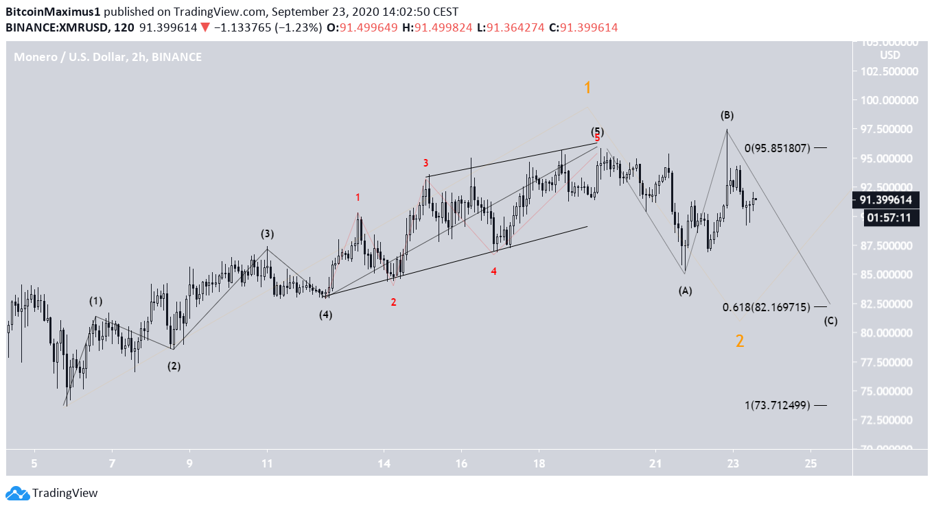 Wave Count Short-Term