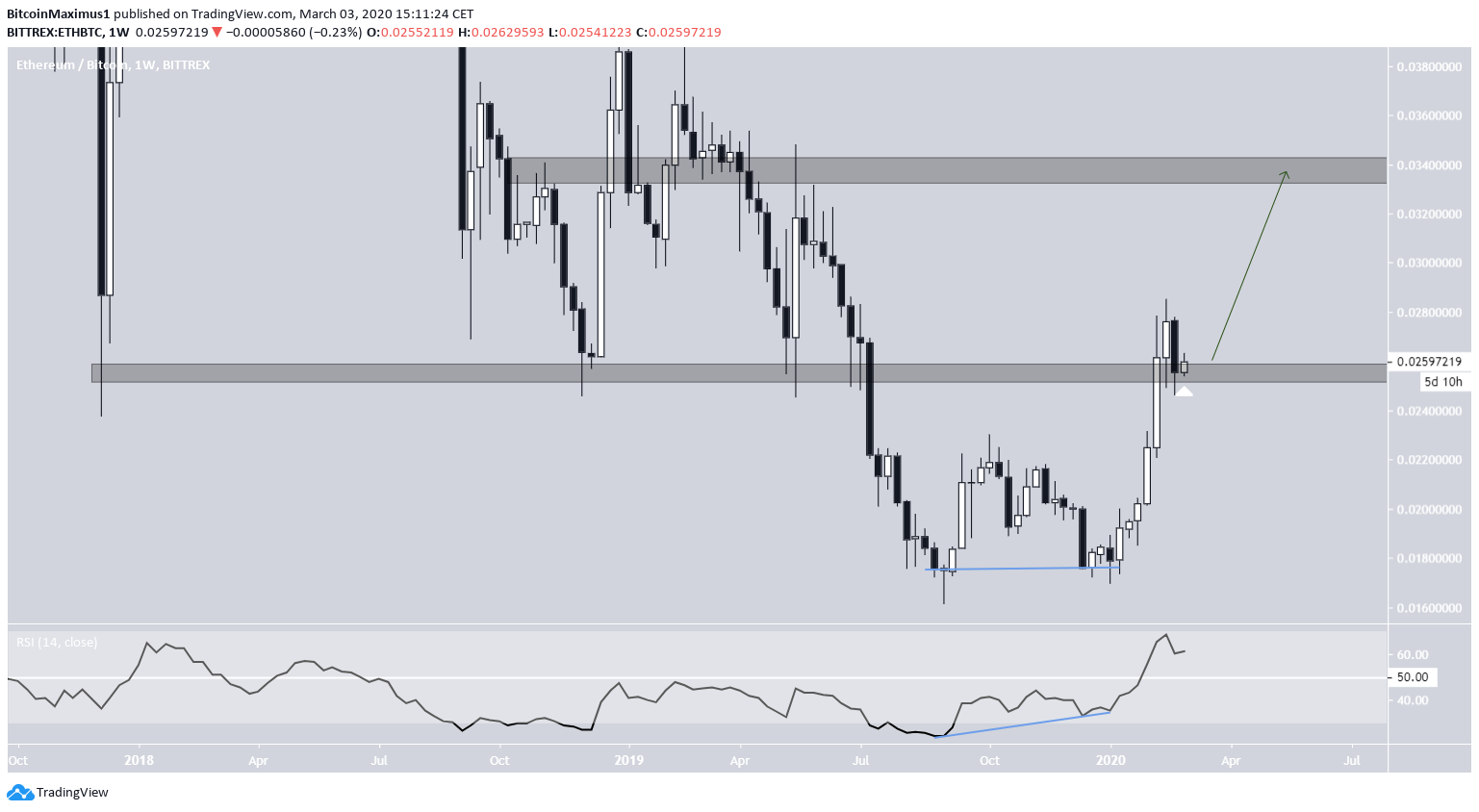 Ethereum Double Bottom