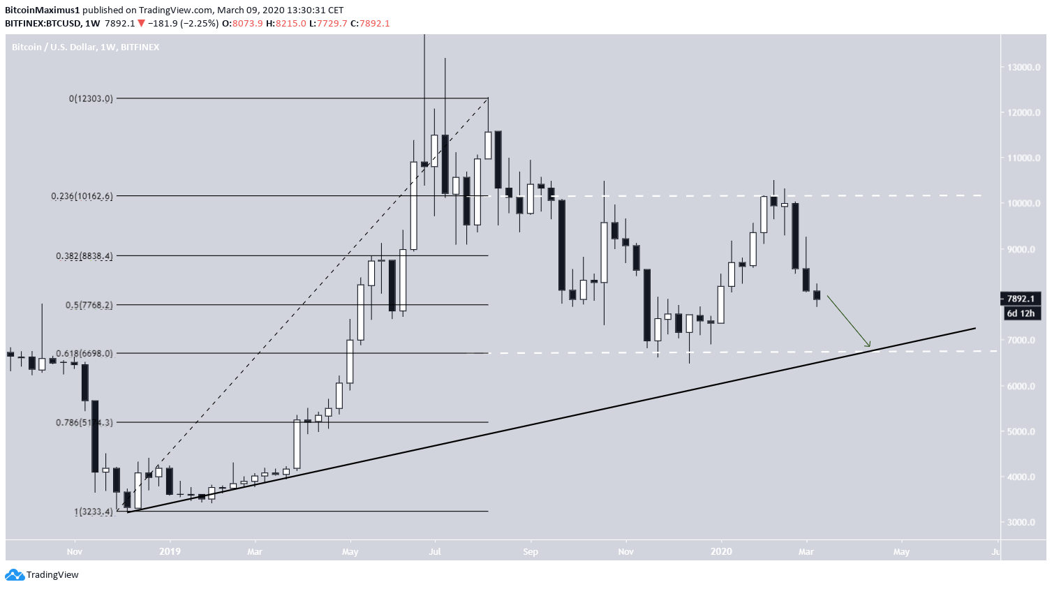 Bitcoin Important Levels