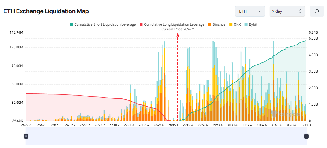 ETH Exchange Liquidation Map. Source: Coinglass
