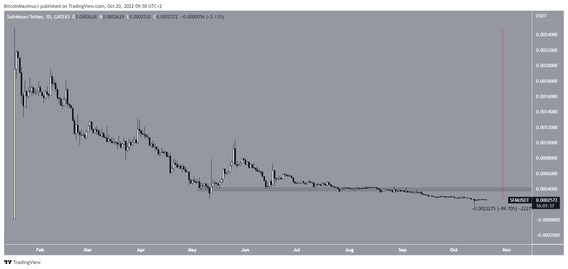 SafeMoon SFM price chart downward movement