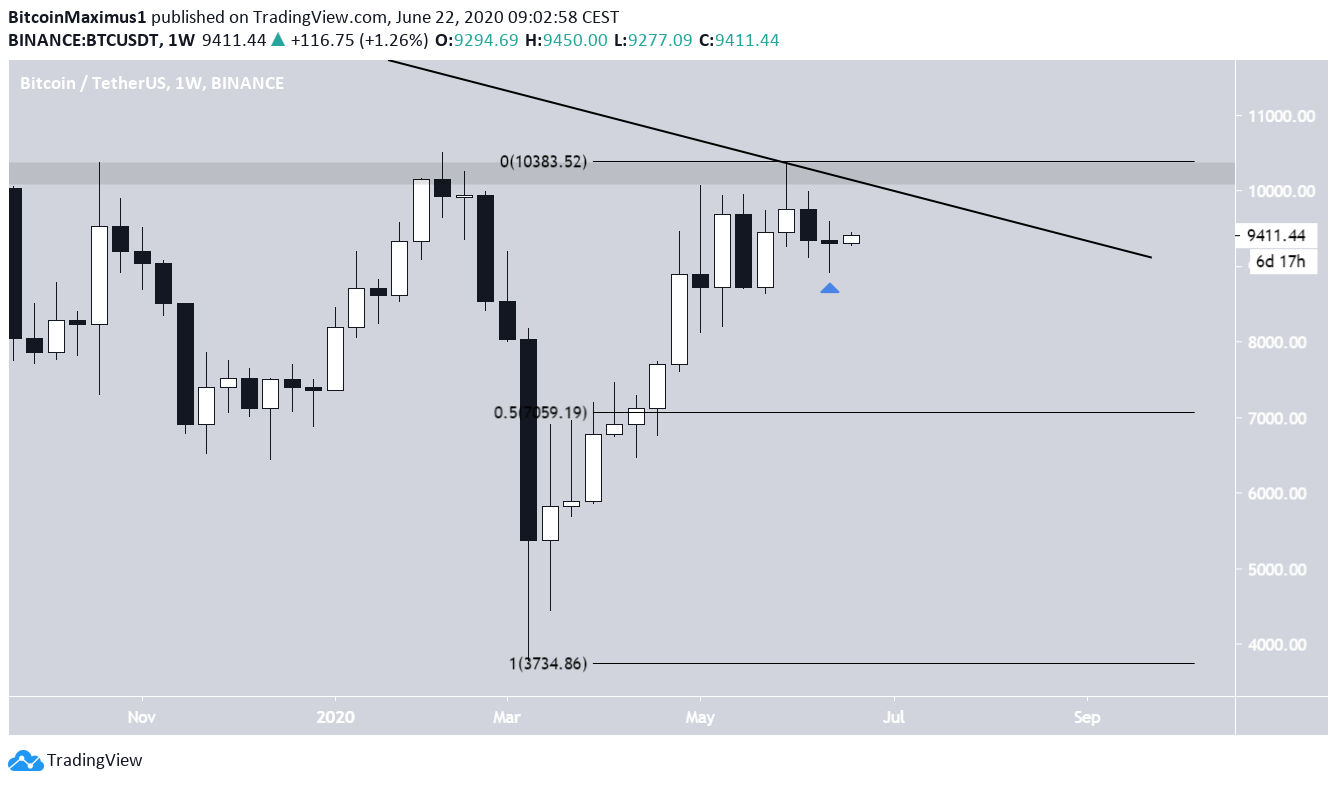 Weekly BTC
