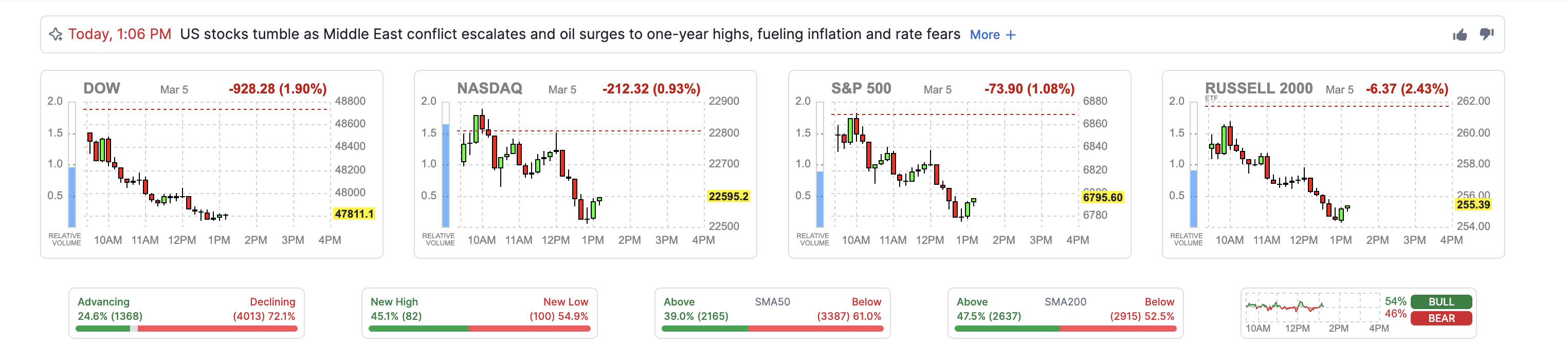 US Stock Market Pulse