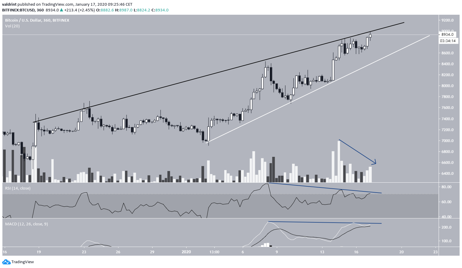 Bitcoin Ascending Wedge