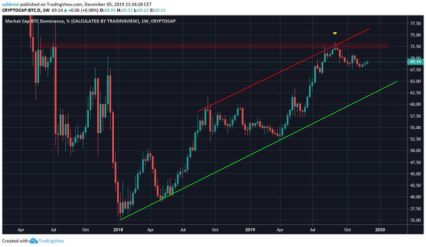 Bitcoin Dominance Channel
